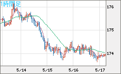 スイスフラン/円チャート（CHF/JPY）1時間足