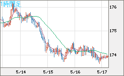 スイスフラン/円チャート（CHF/JPY）1時間足