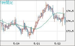 スイスフラン/円チャート（CHF/JPY）1時間足