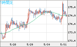 スイスフラン/円チャート（CHF/JPY）1時間足