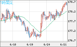 スイスフラン/円チャート（CHF/JPY）1時間足