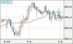 スイスフラン/円チャート（CHF/JPY）1時間足