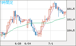スイスフラン/円チャート（CHF/JPY）1時間足