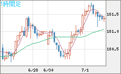 スイスフラン/円チャート（CHF/JPY）1時間足