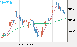 スイスフラン/円チャート（CHF/JPY）1時間足