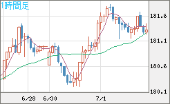 スイスフラン/円チャート（CHF/JPY）1時間足