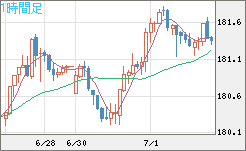 スイスフラン/円チャート（CHF/JPY）1時間足