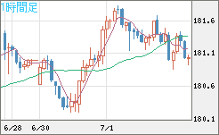 スイスフラン/円チャート（CHF/JPY）1時間足