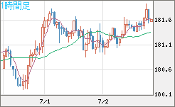 スイスフラン/円チャート（CHF/JPY）1時間足