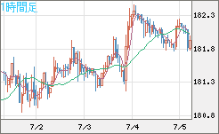 スイスフラン/円チャート（CHF/JPY）1時間足