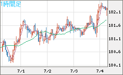 スイスフラン/円チャート（CHF/JPY）1時間足