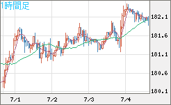 スイスフラン/円チャート（CHF/JPY）1時間足