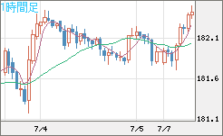 スイスフラン/円チャート（CHF/JPY）1時間足