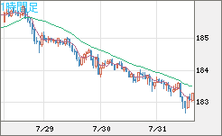 スイスフラン/円チャート（CHF/JPY）1時間足
