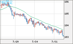 スイスフラン/円チャート（CHF/JPY）1時間足