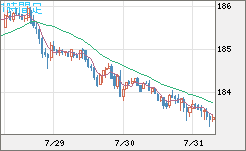 スイスフラン/円チャート（CHF/JPY）1時間足