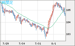スイスフラン/円チャート（CHF/JPY）1時間足