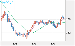 スイスフラン/円チャート（CHF/JPY）1時間足