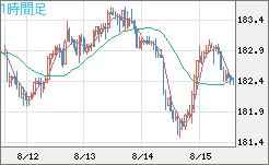 スイスフラン/円チャート（CHF/JPY）1時間足