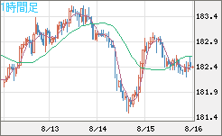 スイスフラン/円チャート（CHF/JPY）1時間足
