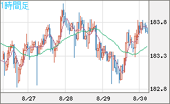 スイスフラン/円チャート（CHF/JPY）1時間足