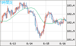 スイスフラン/円チャート（CHF/JPY）1時間足
