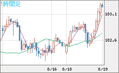スイスフラン/円チャート（CHF/JPY）1時間足