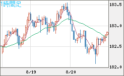 スイスフラン/円チャート（CHF/JPY）1時間足