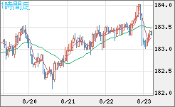 スイスフラン/円チャート（CHF/JPY）1時間足