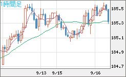 スイスフラン/円チャート（CHF/JPY）1時間足