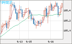 スイスフラン/円チャート（CHF/JPY）1時間足