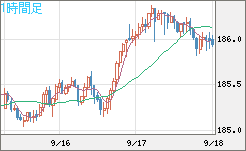 スイスフラン/円チャート（CHF/JPY）1時間足