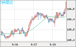 スイスフラン/円チャート（CHF/JPY）1時間足