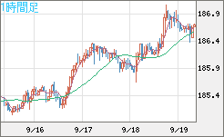 スイスフラン/円チャート（CHF/JPY）1時間足