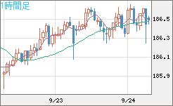 スイスフラン/円チャート（CHF/JPY）1時間足