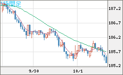 スイスフラン/円チャート（CHF/JPY）1時間足