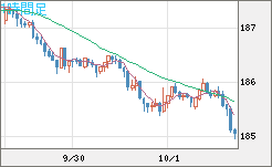 スイスフラン/円チャート（CHF/JPY）1時間足