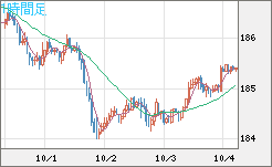 スイスフラン/円チャート（CHF/JPY）1時間足