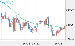 スイスフラン/円チャート（CHF/JPY）1時間足