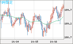 スイスフラン/円チャート（CHF/JPY）1時間足