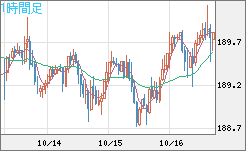 スイスフラン/円チャート（CHF/JPY）1時間足
