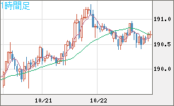 スイスフラン/円チャート（CHF/JPY）1時間足