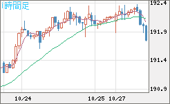 スイスフラン/円チャート(CHF/JPY)1時間足