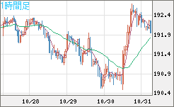 スイスフラン/円チャート(CHF/JPY)1時間足