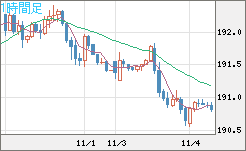 スイスフラン/円チャート（CHF/JPY）1時間足