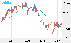 スイスフラン/円チャート（CHF/JPY）1時間足