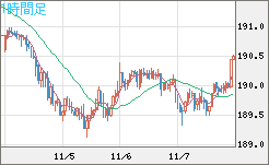 スイスフラン/円チャート（CHF/JPY）1時間足
