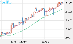 スイスフラン/円チャート（CHF/JPY）1時間足