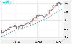 スイスフラン/円チャート（CHF/JPY）1時間足