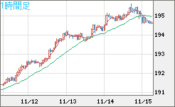 スイスフラン/円チャート（CHF/JPY）1時間足